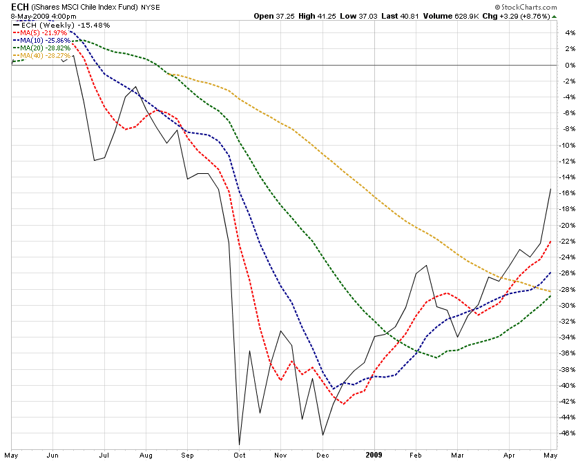 Country Funds Chart Comparisons | Seeking Alpha