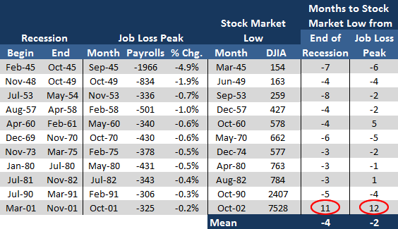 Recessions And Stock Market Bottoms Seeking Alpha