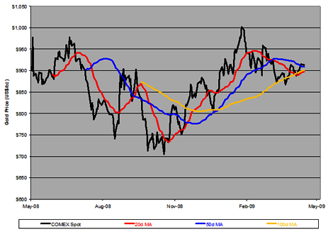 Divergence And Gold Spdr Trust Etf Nysearca Gld Seeking Alpha Spot Comex Gold Closing Prices