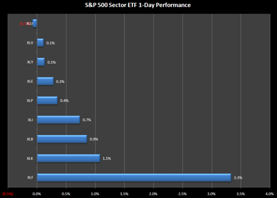 S&P 500 Performance