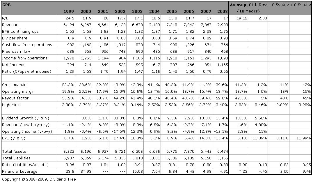 Campbell Soup Good Dividend but High Risk Stock (NASDAQCPB