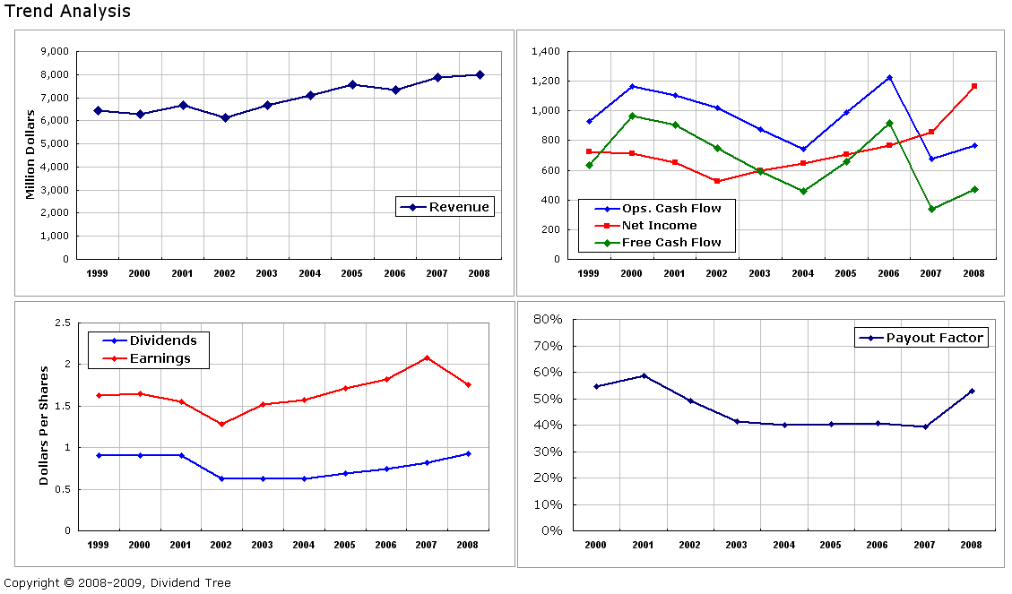 Campbell Soup Good Dividend but High Risk Stock (NASDAQCPB