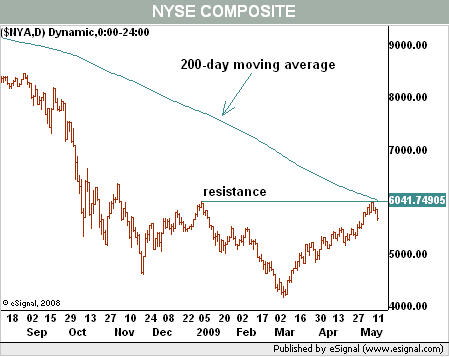 200 Dma Stocks