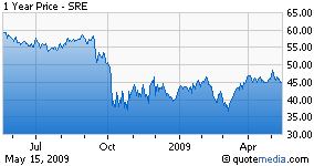 Sempra Energy: Powered For The Turnaround (NYSE:SRE) | Seeking Alpha