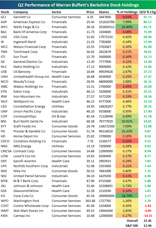 Warren Buffett's Stock Holdings Outperform | Seeking Alpha