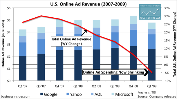 Dramatic Decline in Online Ad Growth | Seeking Alpha