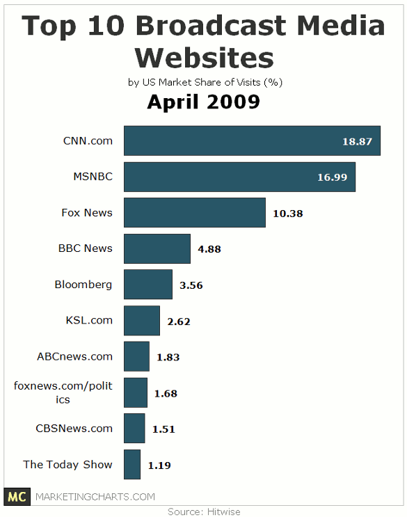 Top 10 Broadcast Media Websites: April 2009 | Seeking Alpha