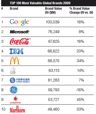 Google Tops List 100 Global Brands | Seeking Alpha