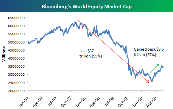 world market cap