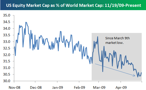 World And Country Market Cap | Seeking Alpha