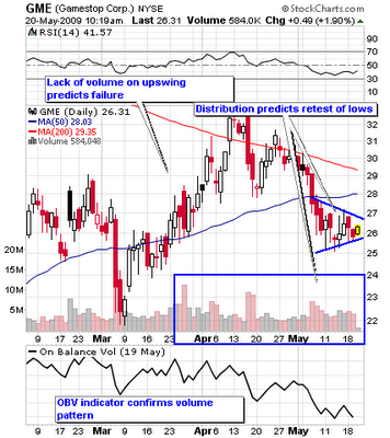 Using Distribution Patterns to Predict Trends and Trend Failure (NYSE ...