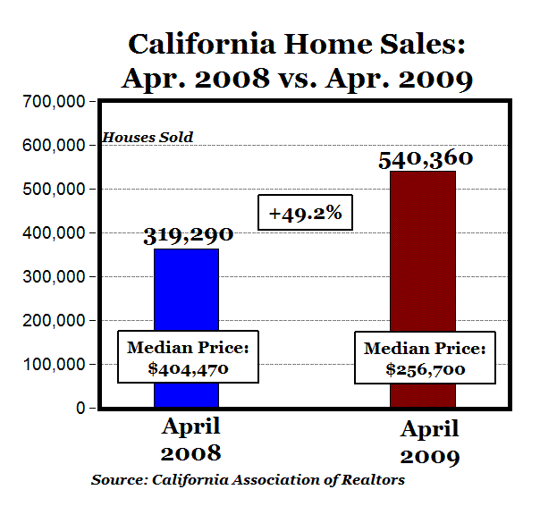 California Real Estate Market Recovery Sales Boom, Unsold Inventory
