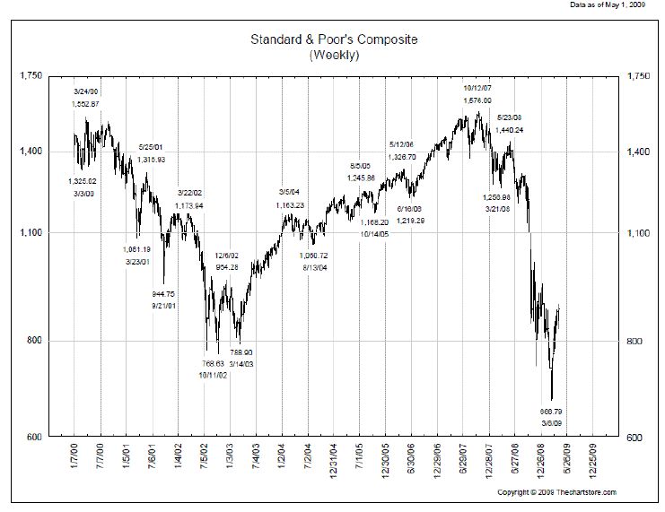 Market, Economy Downward Spiral Has Been Broken | Seeking Alpha