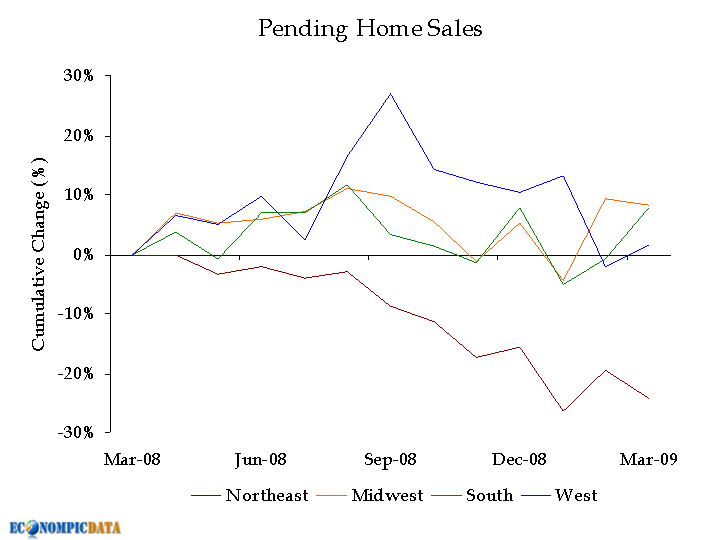 Pending Home Sales Up Does That Mean Anything? Seeking Alpha