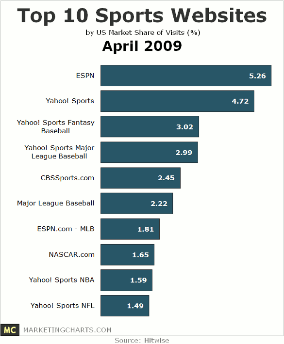 Top 10 Sports Websites: April 2009 | Seeking Alpha