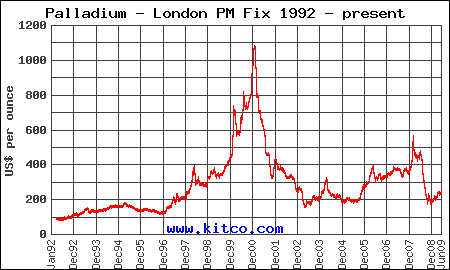 Palladium Price Chart 10 Year