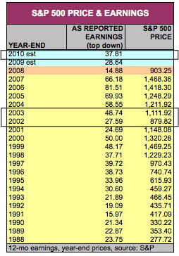 Super Simplistic S&P Valuation Gauge (NYSEARCA:SPY) | Seeking Alpha