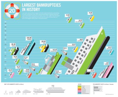 The Largest Bankruptcies In History | Seeking Alpha