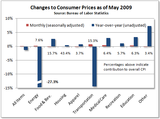 BLS: Homeownership Costs, Gas Prices Continue to Rise (NYSEARCA:IYR ...