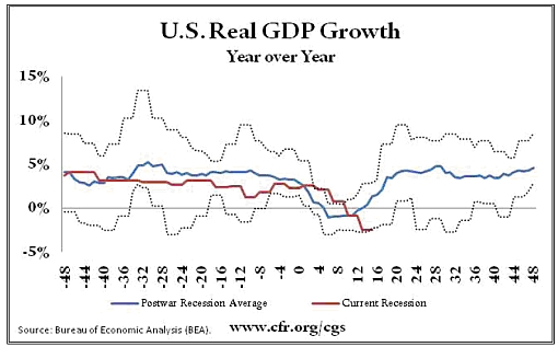 Looking at This Recession in a Historical Context | Seeking Alpha