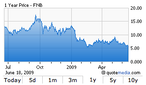 F.N.B. Corp. Survives Financial Storm With Sufficient Capital (NYSE:FNB ...