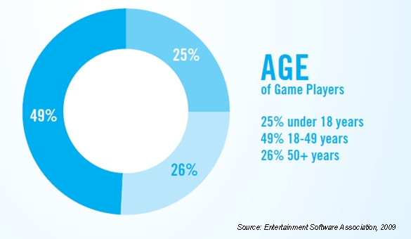 average age of gamers