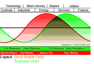 Sector Rotation Strategies for 2009 | Seeking Alpha