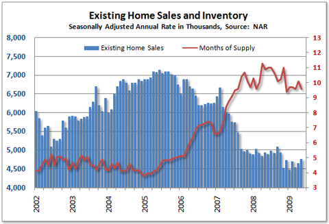 Existing Home Sales Rise | Seeking Alpha