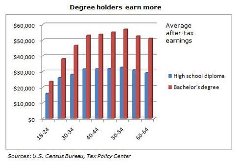 degree earn school graduate holders college vs lifetime average seekingalpha