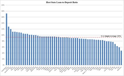 State Loan-to-Deposit Ratios: Better Late than Never? | Seeking Alpha