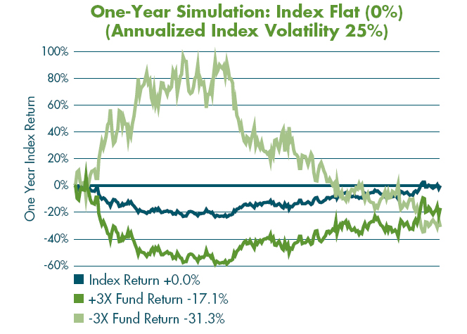 ProShares Steps Up Leveraged ETF Disclosures | Seeking Alpha