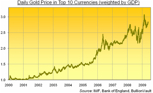 Gold World Price Chart