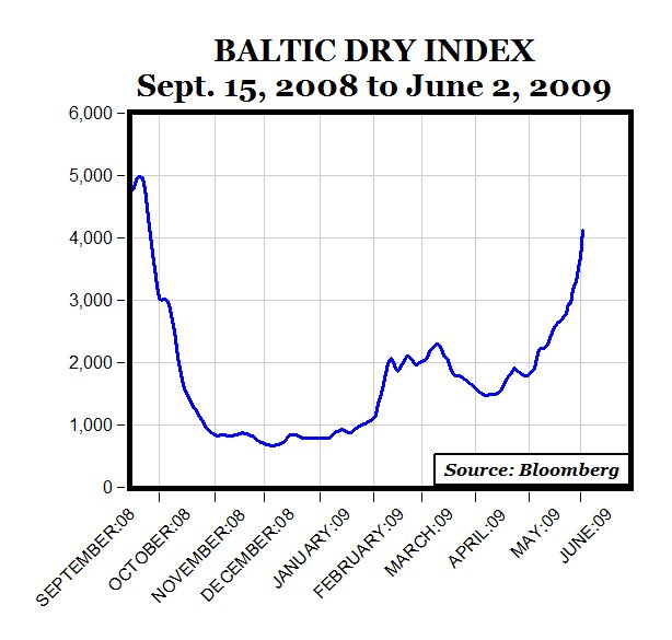 Baltic Dry Index Advances 24 Straight Days in a Row (NYSEARCASEAOLDDEFUNCT12246) Seeking Alpha