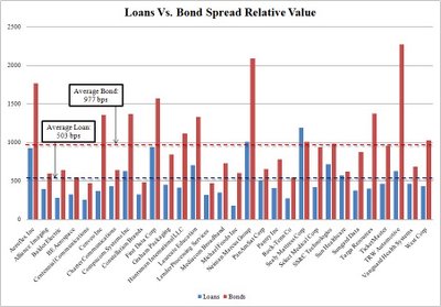 Loans Vs. Bonds Relative Value | Seeking Alpha