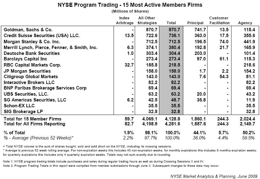 goldman-sachs-principal-transactions-update-741-million-shares-nyse