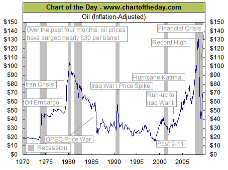2009 Crude Oil Price Chart