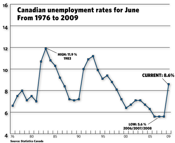 Canada's Unemployment Rate Lower than Ours (NYSEARCAEWC) Seeking Alpha