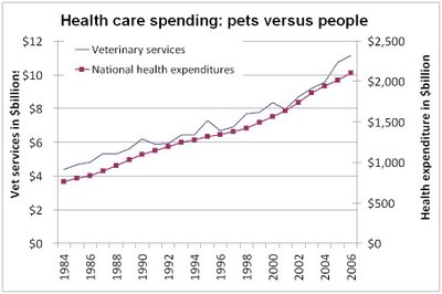 What Pet Care Teaches Us About the Economics of Healthcare | Seeking Alpha