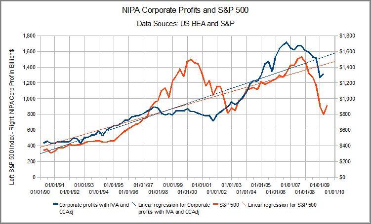 S&P 500: Which Earnings Are Most Relevant to Its Performance