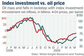 Investing Oil Chart