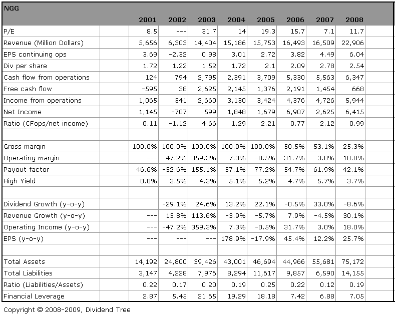 National Grid Ready to Go Long? (NYSENGG) Seeking Alpha