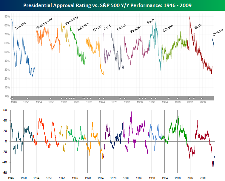 President Approval Rating Chart