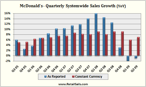 McDonald's Reports: Q2, June Same-Store Sales - McDonald's Corporation ...