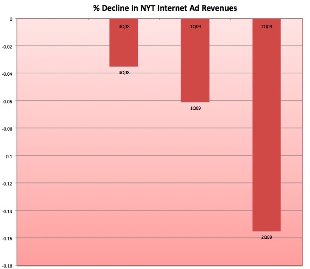 New York Times Online Ad Revenues Continue To Plunge NYSE NYT 
