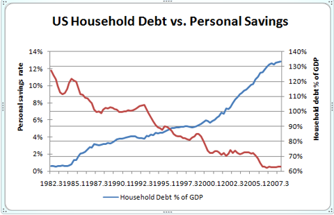 saupload_credit_writedowns_debt_vs_savings_thumb1.png