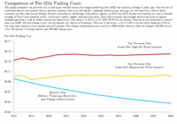 electric cars could dominate market by 2030 seeking alpha