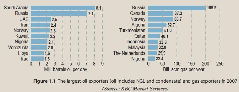 10 Top Oil and Natural Gas Exporting Countries