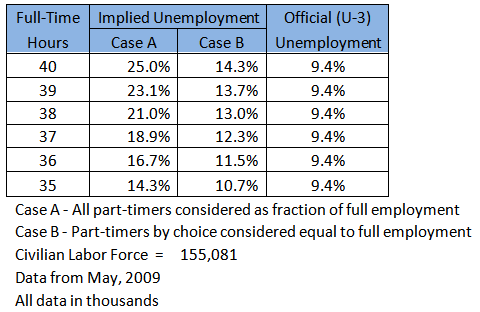 unemployment rate for part time calc