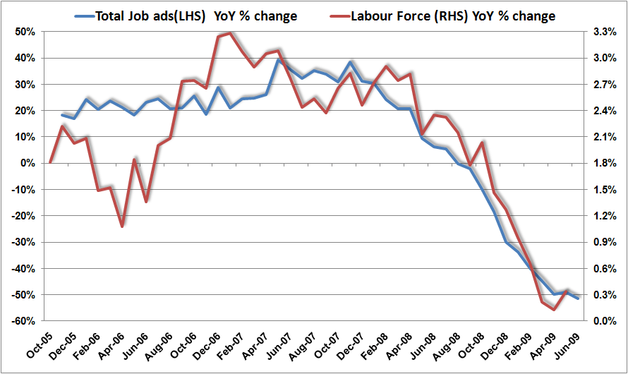 Aussie Job Ads Continue To Slide (nysearca:ewa) 