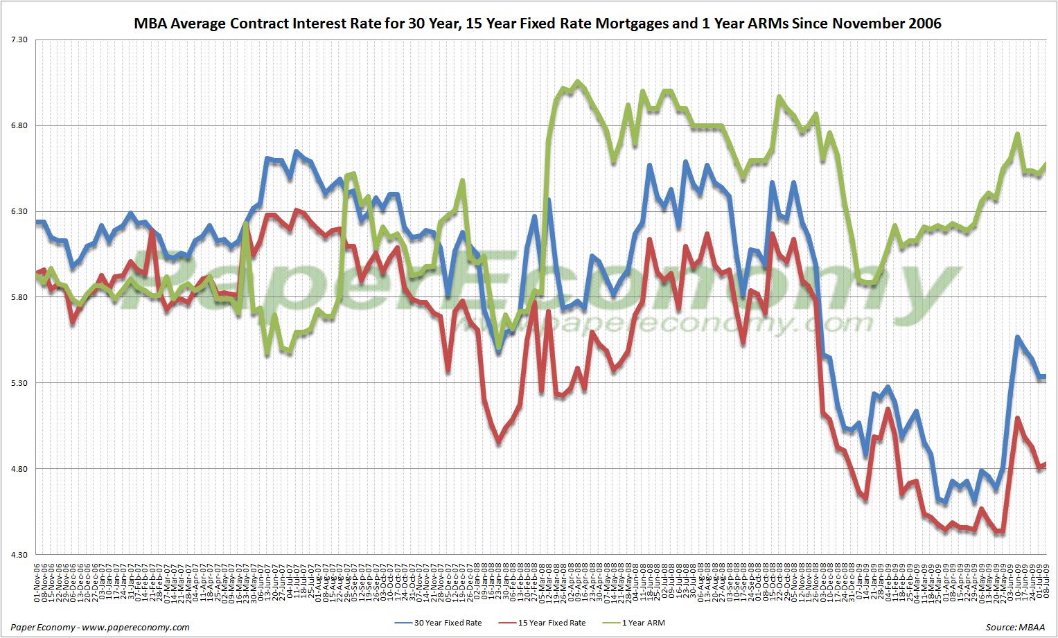 Mortgage Application Survey, July 2009 Declining Trend Seeking Alpha